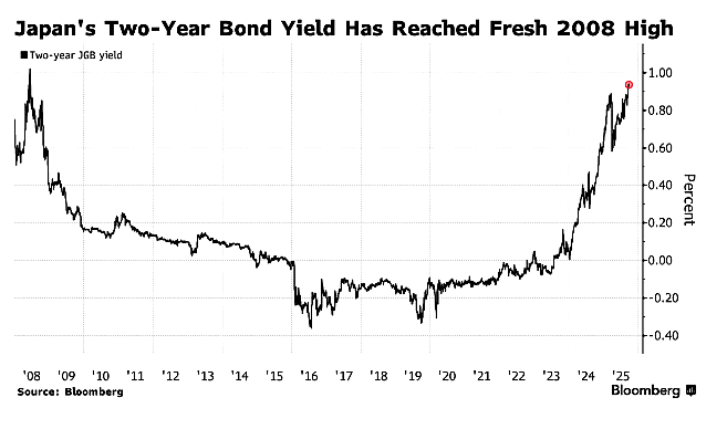 Дохідність дворічних держоблігацій Японії піднялася до максимуму з 2008 року. Джерело: Bloomberg.